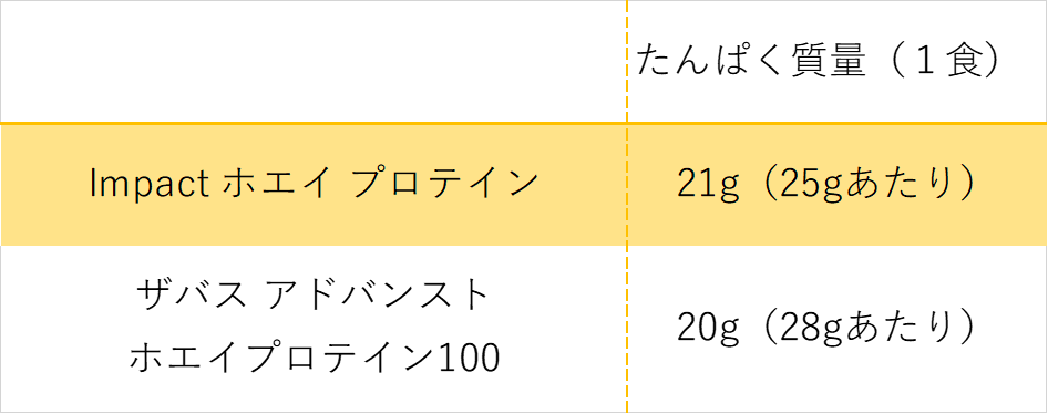 ZAVASとマイプロテインのたんぱく質含量の表